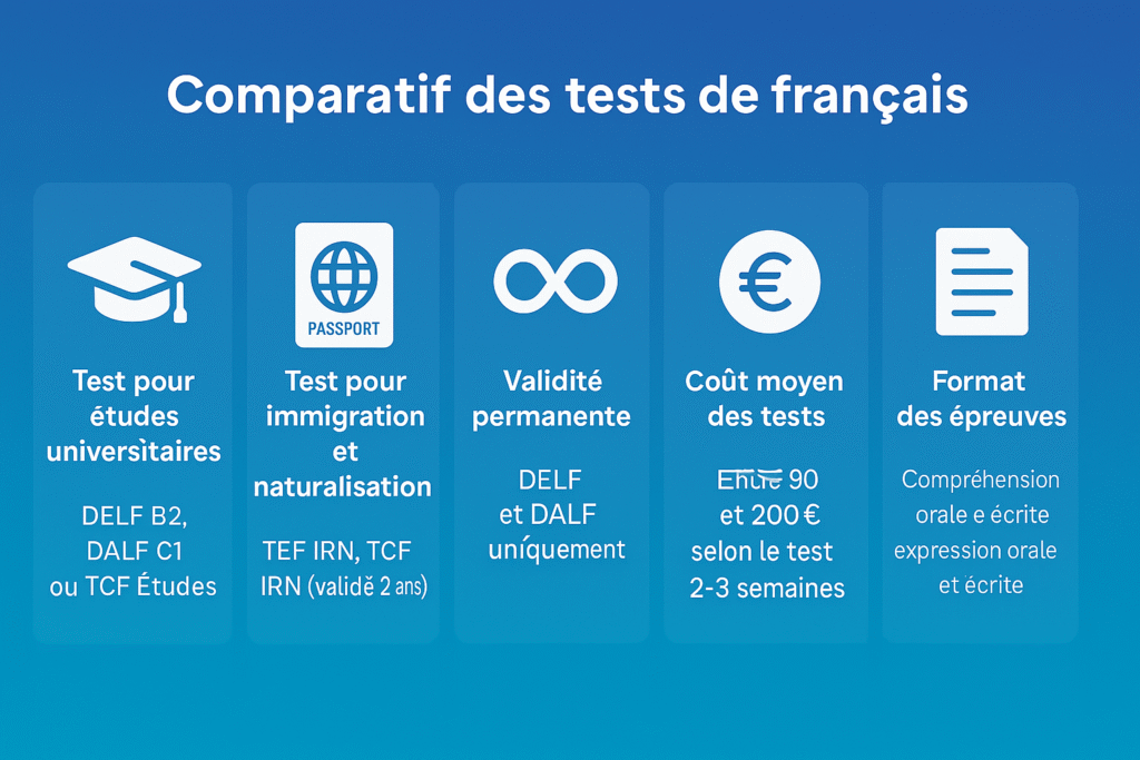 Tableau comparatif test de français : DELF, TCF, TEF, test en ligne – niveaux CECRL, durée de validité, objectifs et reconnaissance officielle